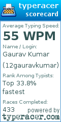 Scorecard for user 12gauravkumar