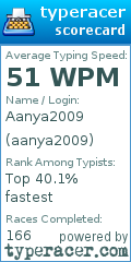 Scorecard for user aanya2009
