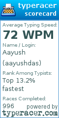 Scorecard for user aayushdas
