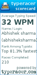 Scorecard for user abhisheksharma