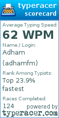 Scorecard for user adhamfm