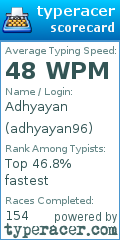 Scorecard for user adhyayan96
