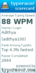 Scorecard for user adithya100