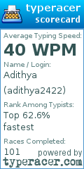 Scorecard for user adithya2422