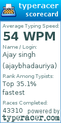 Scorecard for user ajaybhadauriya
