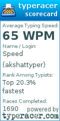 Scorecard for user akshattyper