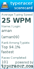Scorecard for user aman09