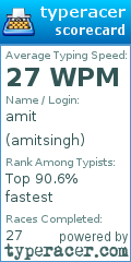 Scorecard for user amitsingh