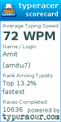 Scorecard for user amitu7