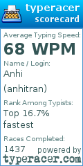 Scorecard for user anhitran
