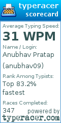 Scorecard for user anubhav09