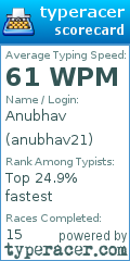 Scorecard for user anubhav21