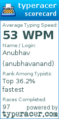 Scorecard for user anubhavanand