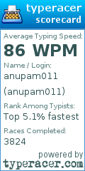 Scorecard for user anupam011