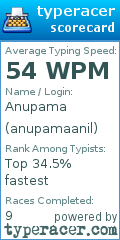 Scorecard for user anupamaanil