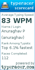 Scorecard for user anuraghav