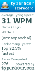 Scorecard for user armanpanchal