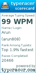 Scorecard for user arun808