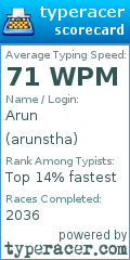 Scorecard for user arunstha