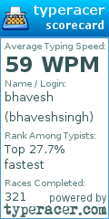 Scorecard for user bhaveshsingh