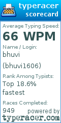 Scorecard for user bhuvi1606