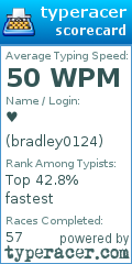 Scorecard for user bradley0124