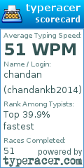 Scorecard for user chandankb2014