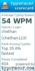 Scorecard for user chethan123