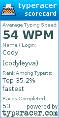 Scorecard for user codyleyva