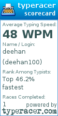 Scorecard for user deehan100