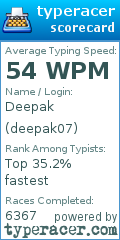 Scorecard for user deepak07