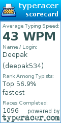 Scorecard for user deepak534