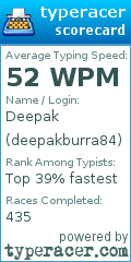 Scorecard for user deepakburra84