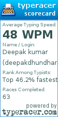 Scorecard for user deepakdhundhara