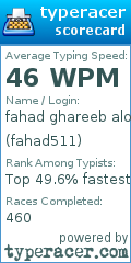 Scorecard for user fahad511