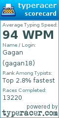 Scorecard for user gagan18