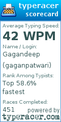 Scorecard for user gaganpatwari