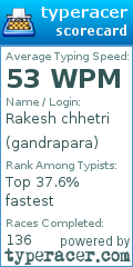 Scorecard for user gandrapara