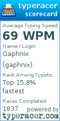 Scorecard for user gaphnix