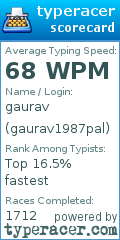 Scorecard for user gaurav1987pal