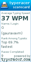 Scorecard for user gauravavm