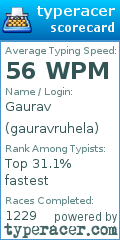 Scorecard for user gauravruhela