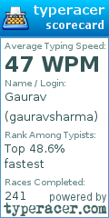 Scorecard for user gauravsharma
