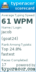 Scorecard for user goat24