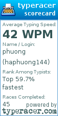 Scorecard for user haphuong144