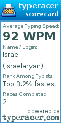 Scorecard for user israelaryan