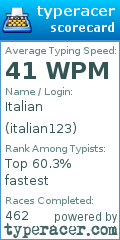 Scorecard for user italian123
