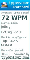 Scorecard for user jotisig172_
