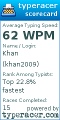 Scorecard for user khan2009