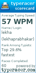 Scorecard for user lekhaprabhakar